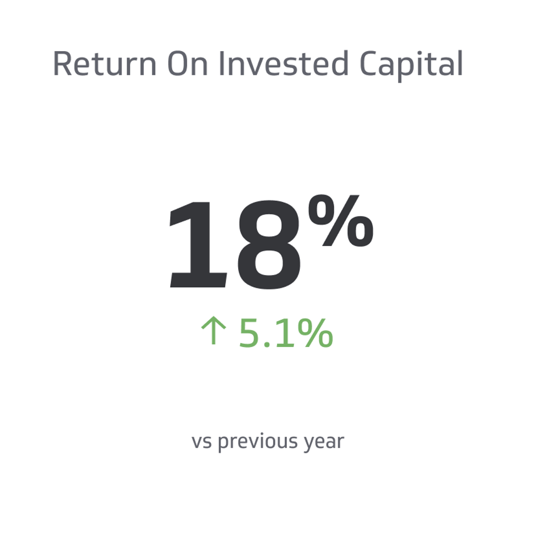 Financial KPI Example - Return on Incremental Invested Capital (ROIIC) Metric